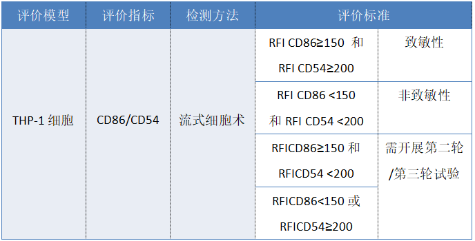 表3 CD86和CD54判定标准.png