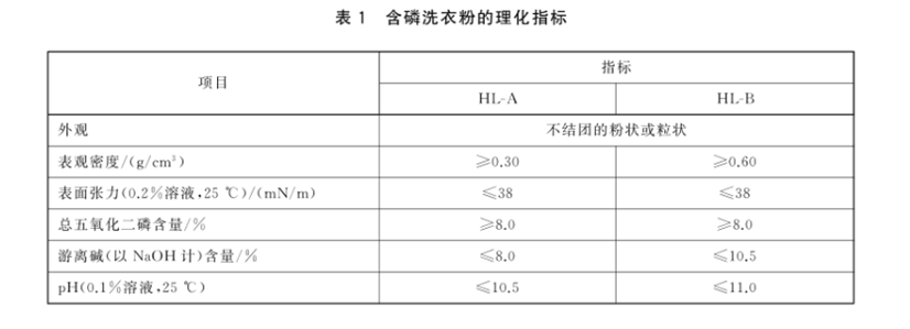 图2 为含磷洗衣粉的2022新指标要求.png